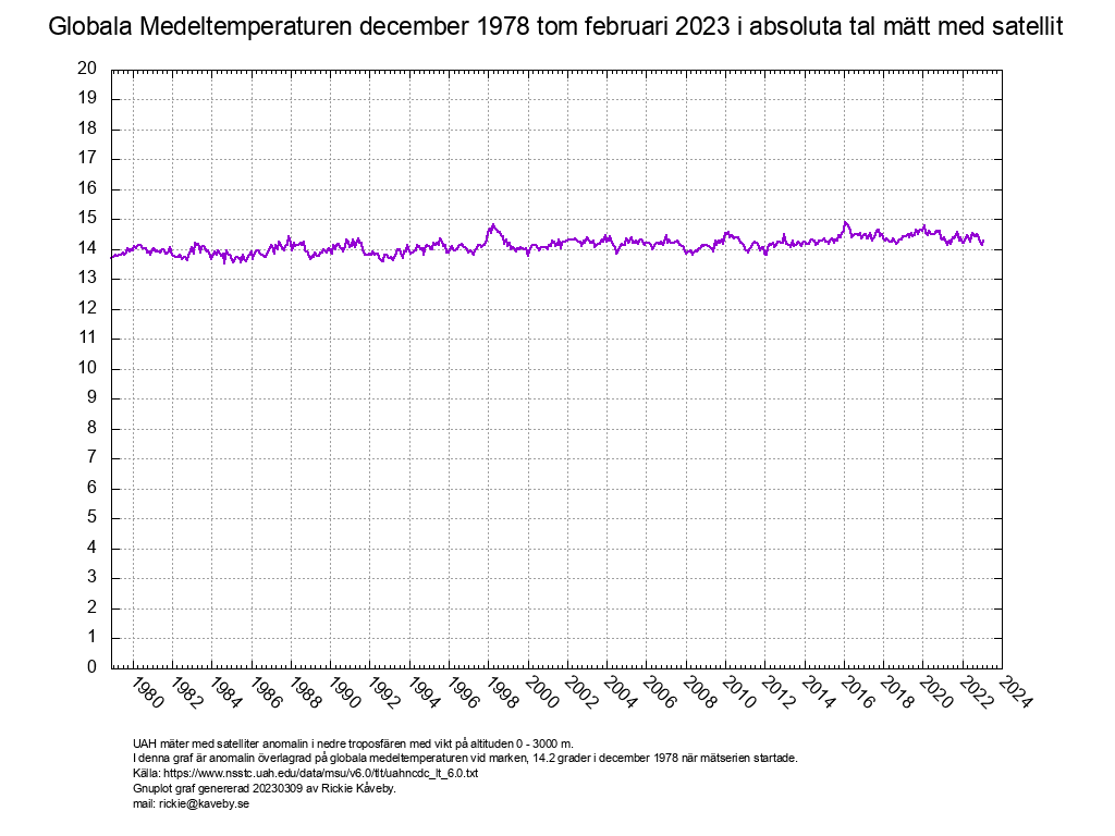 Globala medeltemperaturen december 1978 – februari 2023 i absoluta tal.